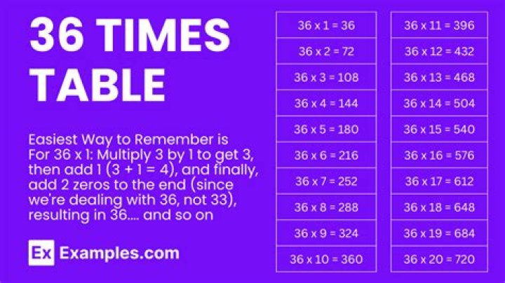 4 times a number added to 8 times a number equals 36