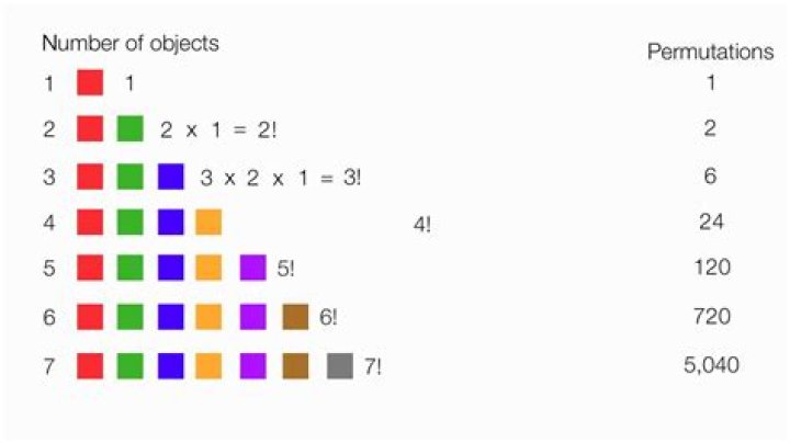 8 Permutations of 6