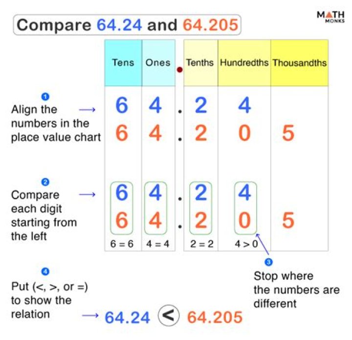 Compare 2.66666666667 and 1.2