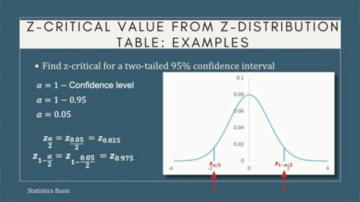 Critical Z-value 0.075