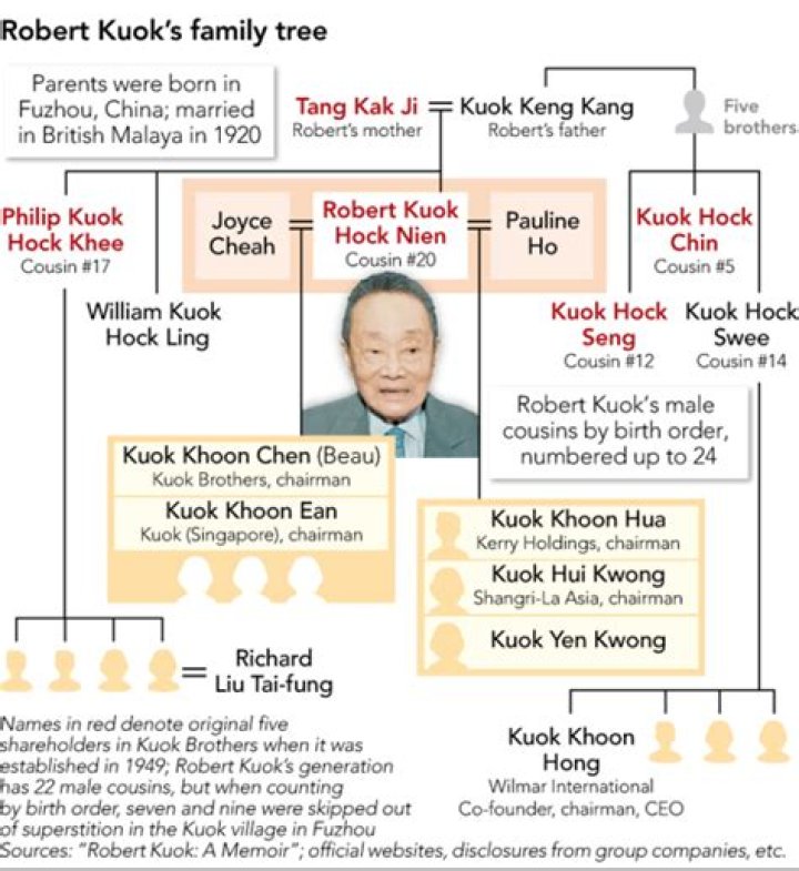 Meet Robert Kuok Children: Sons Kuok Meng Han, Beau Kuok, Khoon Ean, And Daughters