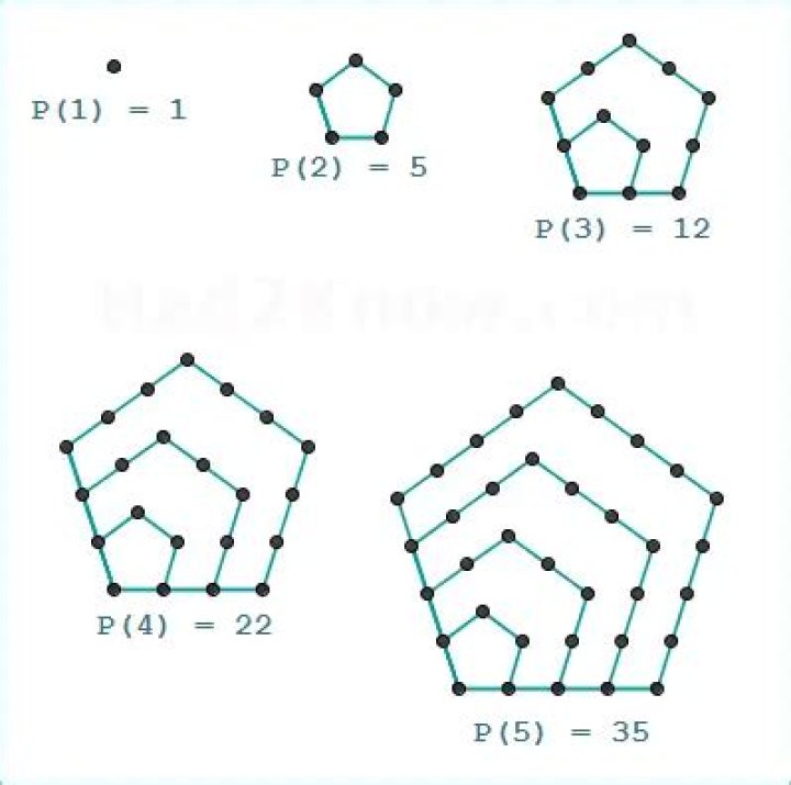 Pentagonal Number Calculator